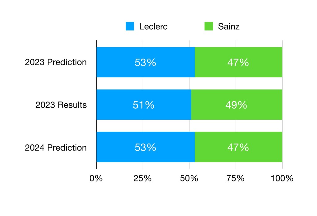 Lerclerc is predicted to score 53% of Ferrari's points in 2024. This is consistent with the the model's predictions the whole time they've been teammates. 