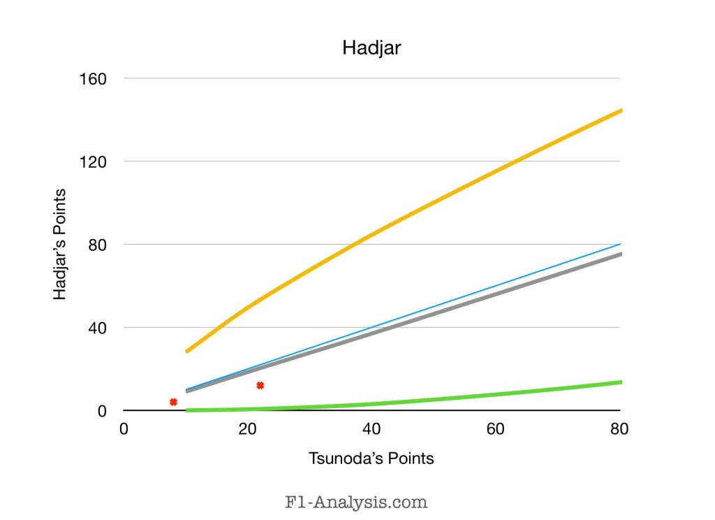 Graph showing Tsunoda's expected points vs Hadjar.