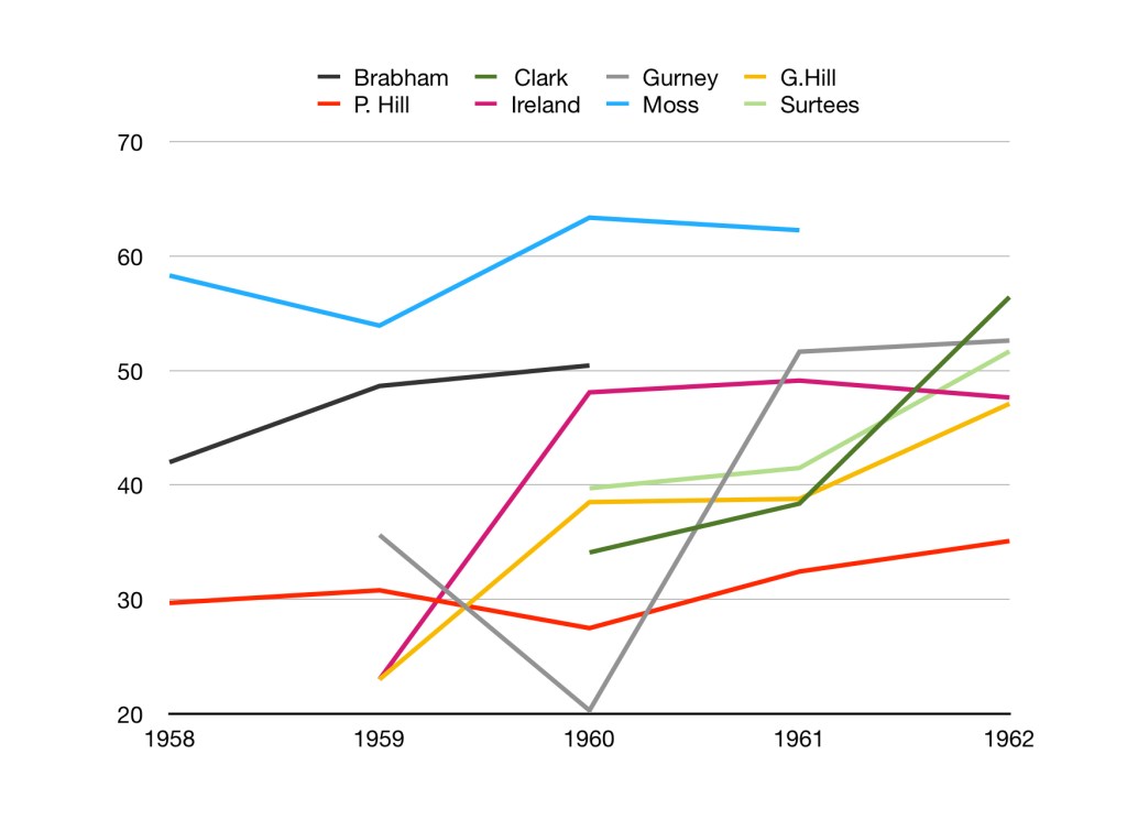 Graph of top drivers from 1958-1962. Moss was the highest rated driver of this era, although several new talents emerged at the start of the 1960s.