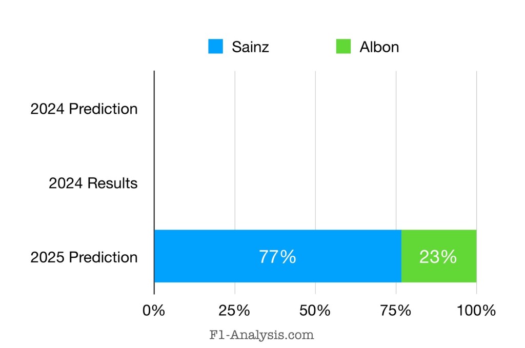 Sainz is predicted to score 77% of William’s points in 2025, compared to just 23% for Albon.