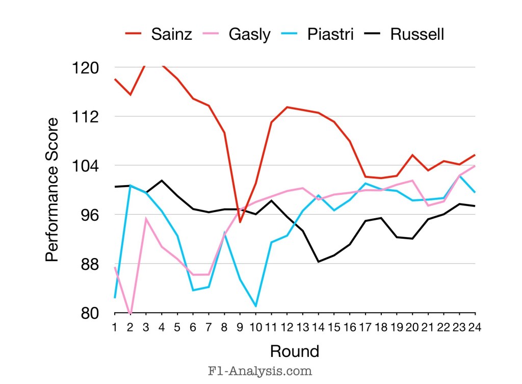 Driver rankings for Sainz, Gasly, Piastri and Russell over the 2024 season.