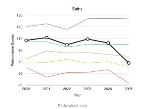 Graph showing Sainz’s high ratings across the 2020s, with the exception of 2025.