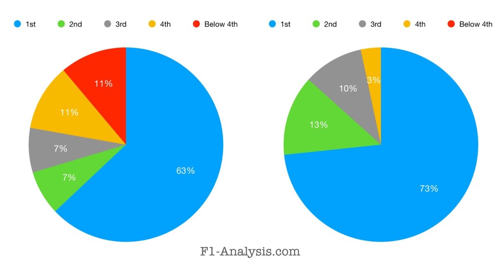 Highest race position of constructors champions at the 9th and final race of the season.