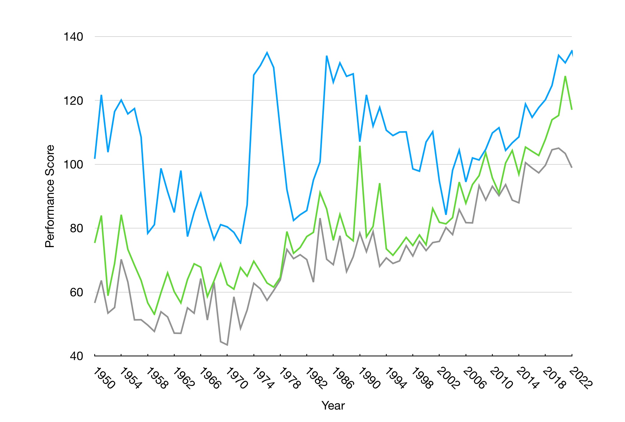 A graph of the best, 3rd best and 5th best qualifying performers each season. Whilst the peak performance is quite erratic, 3rd and 5th best show a steady improvement across the deacdes.
