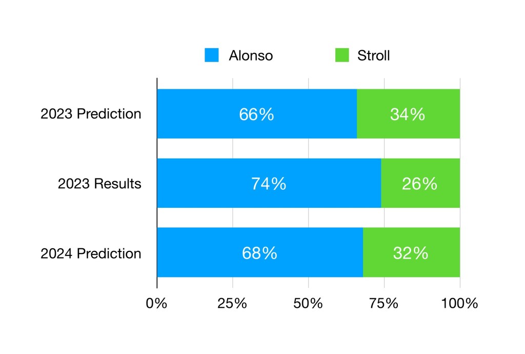 Alonso is predicted to score 68% of Aston Martin's points in 2024. This is smaller than his edge in 2023.