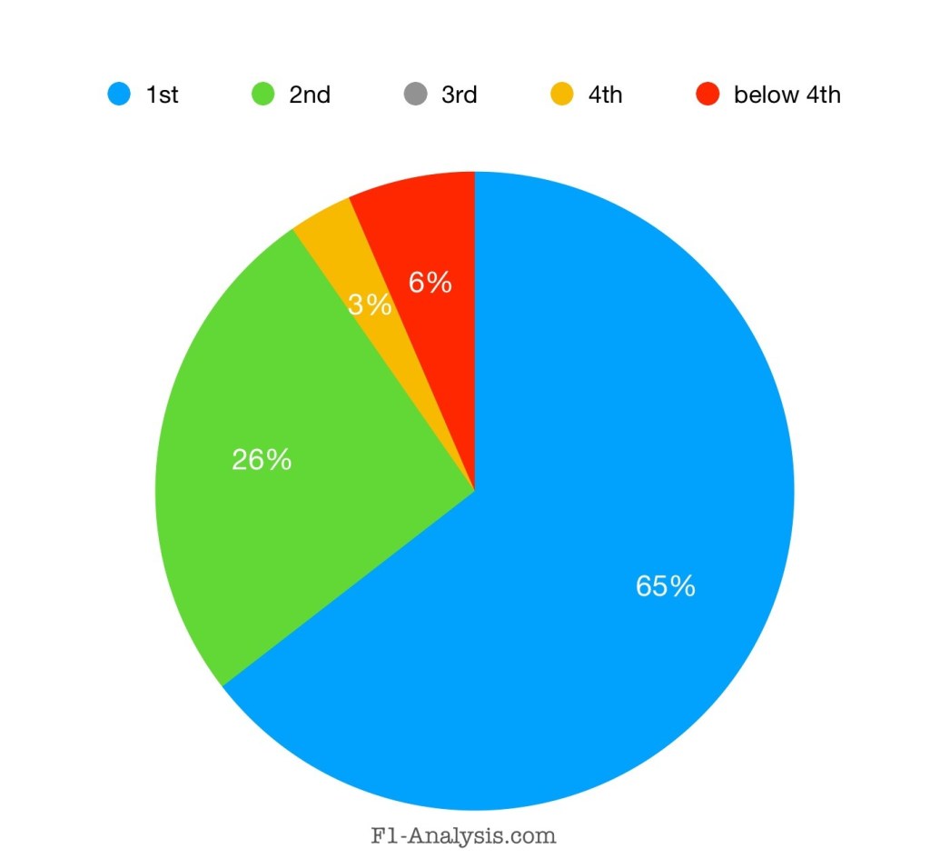 Championship position of the pole sitter at the first race.