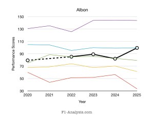 Albon has been fairly consistent, and is having an above average 2025 season so far.