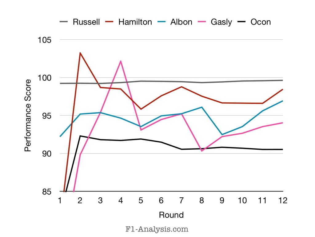 Ratings for Russell, Hamilton, Albon’s, Gasly and Ocon
