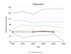 Graph showing Magnussen’s seasons have been consistent, but not especially impressive by F1 standards.
