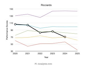 Ricciardo’s ratings showed a steady decline across the decade from a high peak.