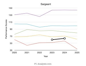 Sargeant’s 2023-2024 seasons are rating as underwhelming but not disastrous.