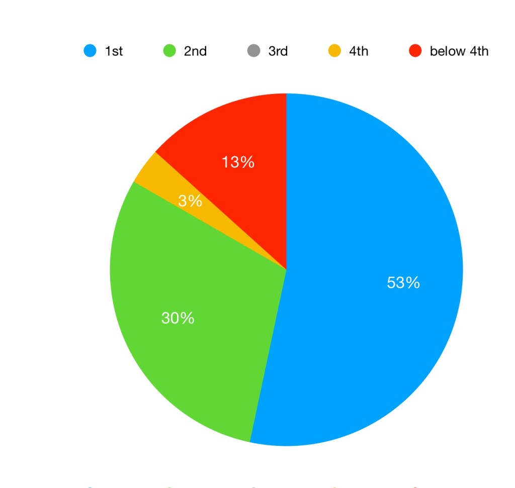 First race winners championship position.