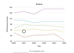 Kubica’s cameo appearances in 2021 are seen as respectable.