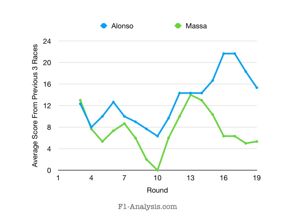 Graph showing how Massa’s deficit to Alonso grew as the season progressed.