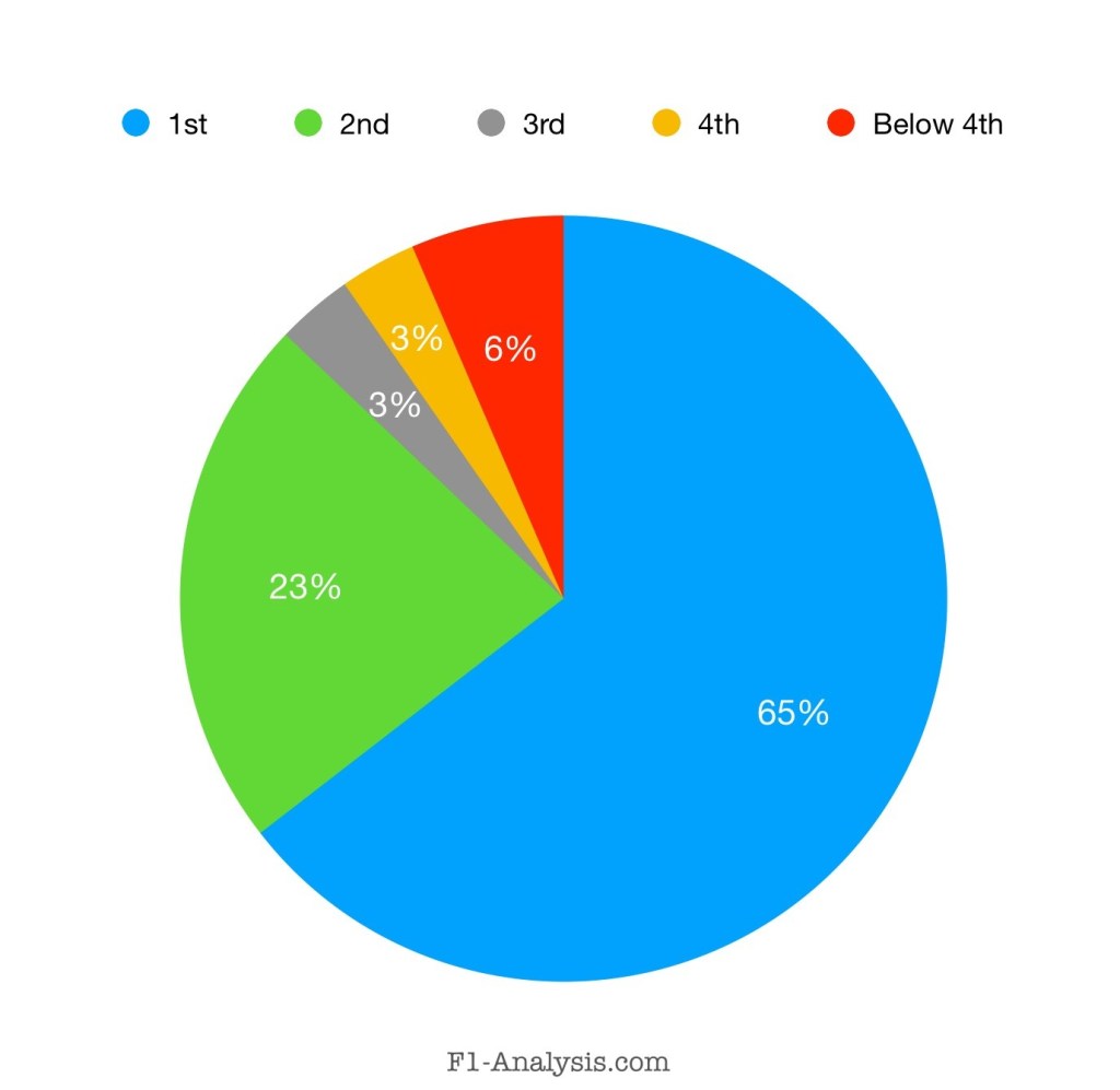 Qualifying position of the championship winner at the first race.