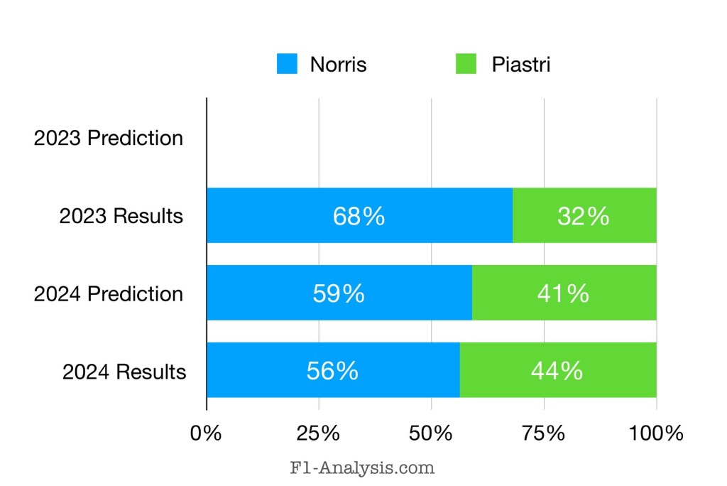 Norris scored 56% of McLaren's points this year, against the model's predictions of 59%