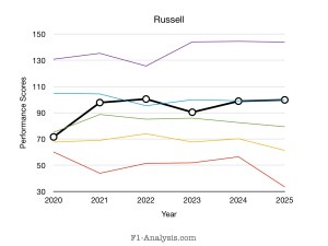 Graph showing Russell's 2020s performances.