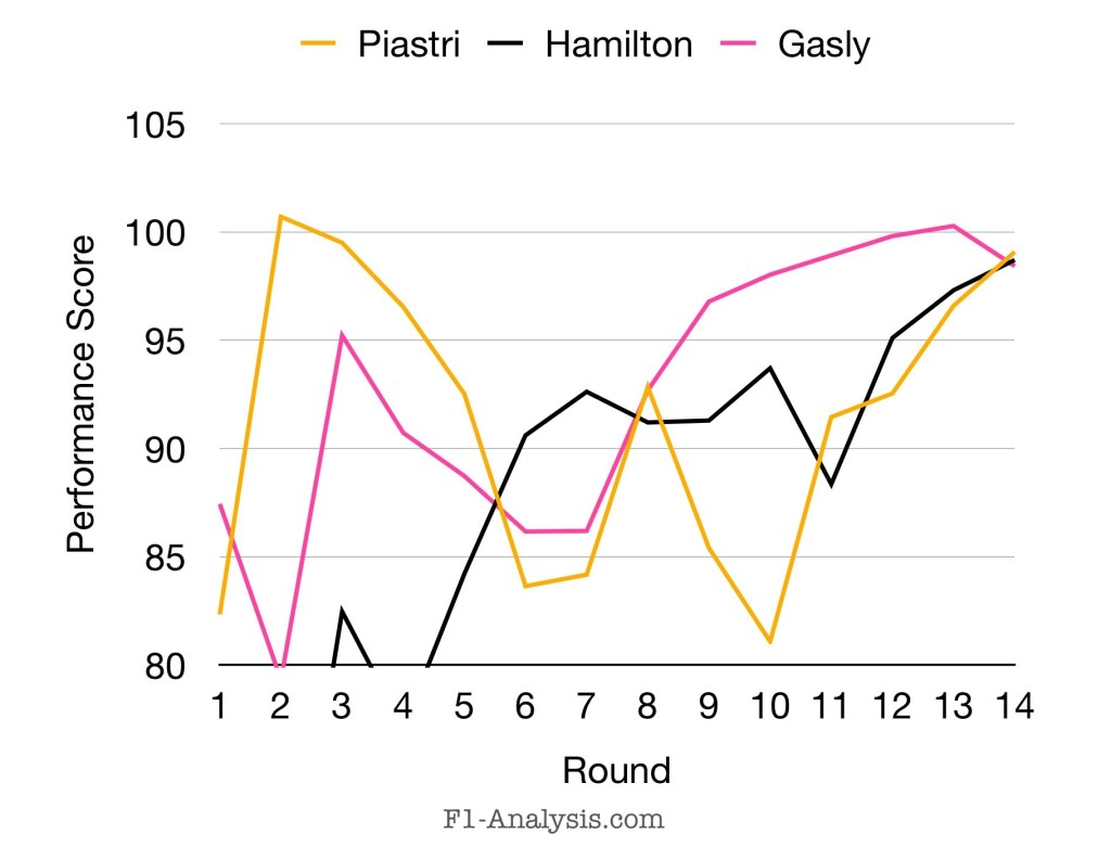 2024 F1 mid-season ratings for Gasly, Piastri and Hamilton.