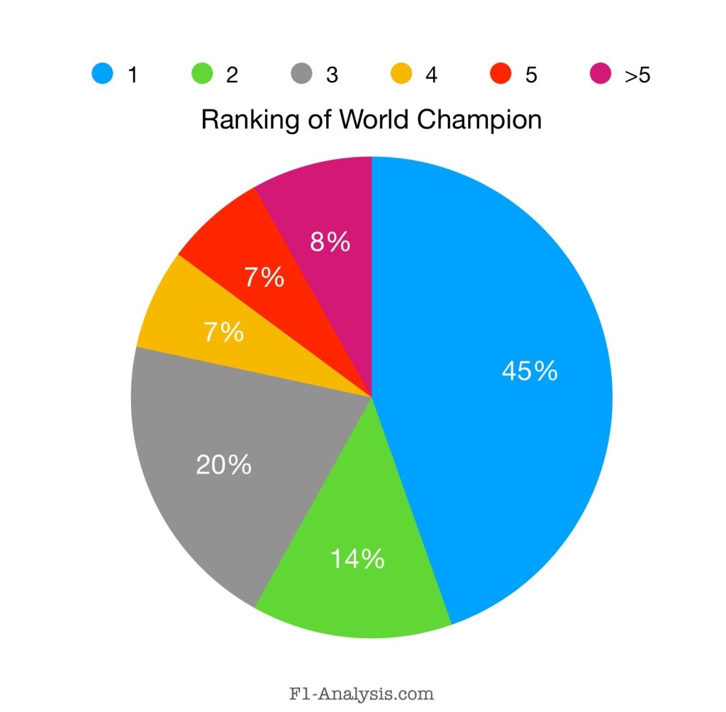 45% of Champion winners were the top ranked driver that year.
14% were ranked 2nd and 20% were ranked 3rd