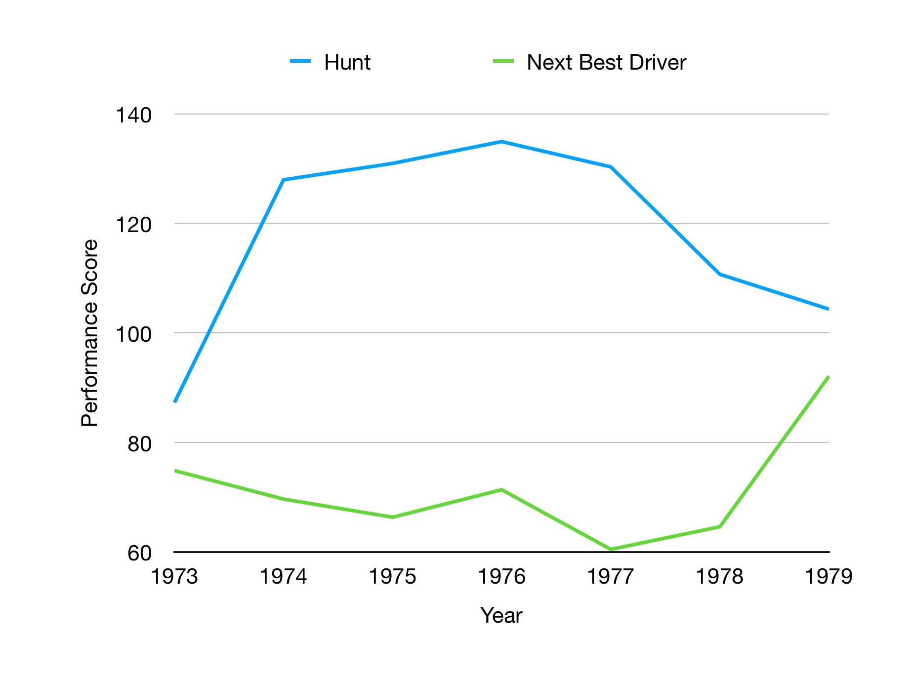 Graph is showing F1 qualifying performance in the late 1970s. Hunt is the fastest qualifier of the era.