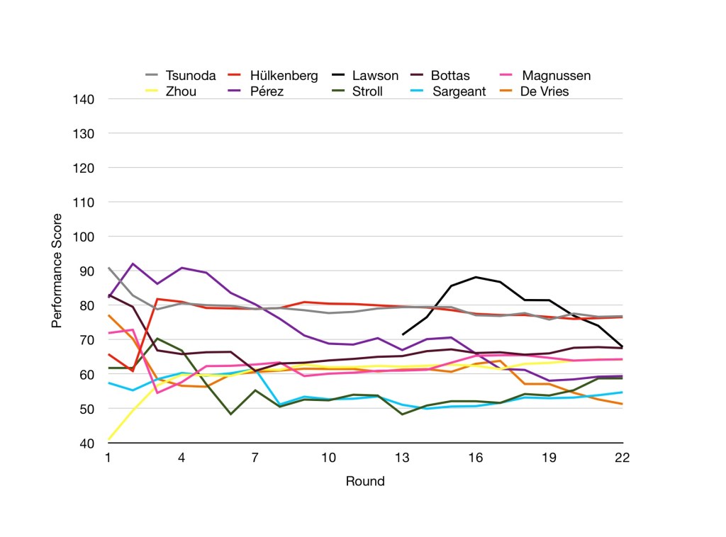 Ratings over the season for the bottom rated drivers