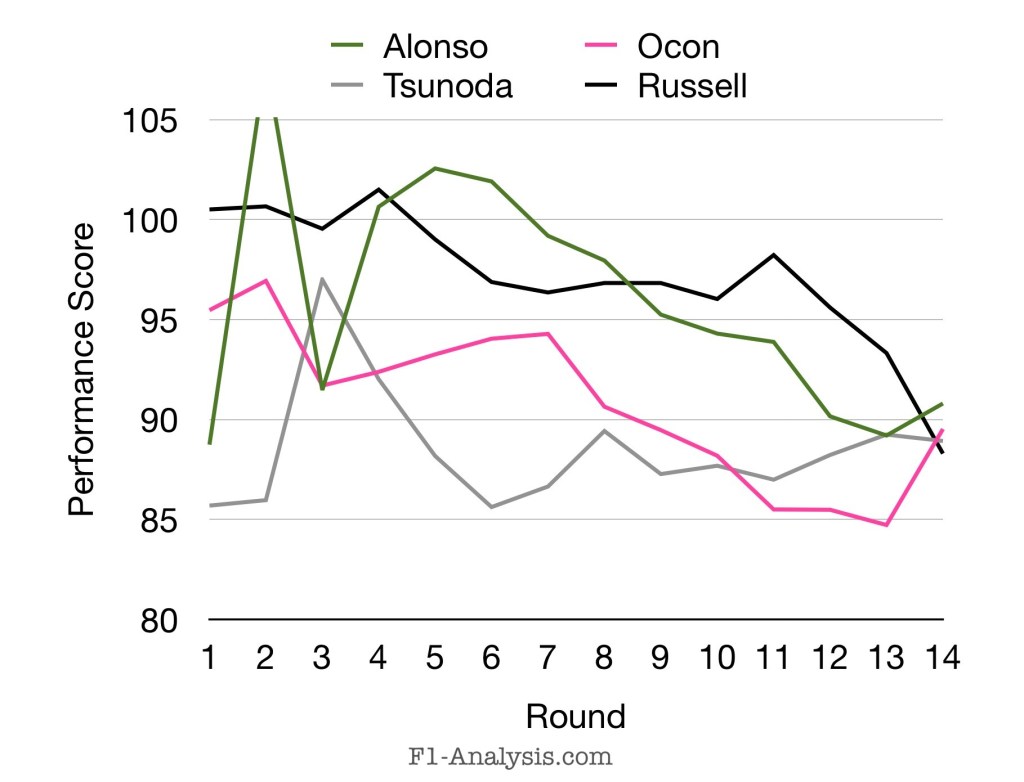 2024 F1 mid-season ratings for Alonso, Tsunoda and Ocon line graph.