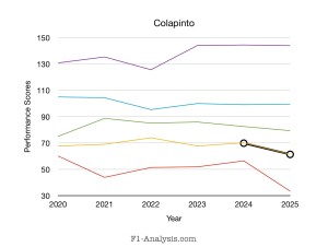 F1 driver rankings 2020s for Colapinto.