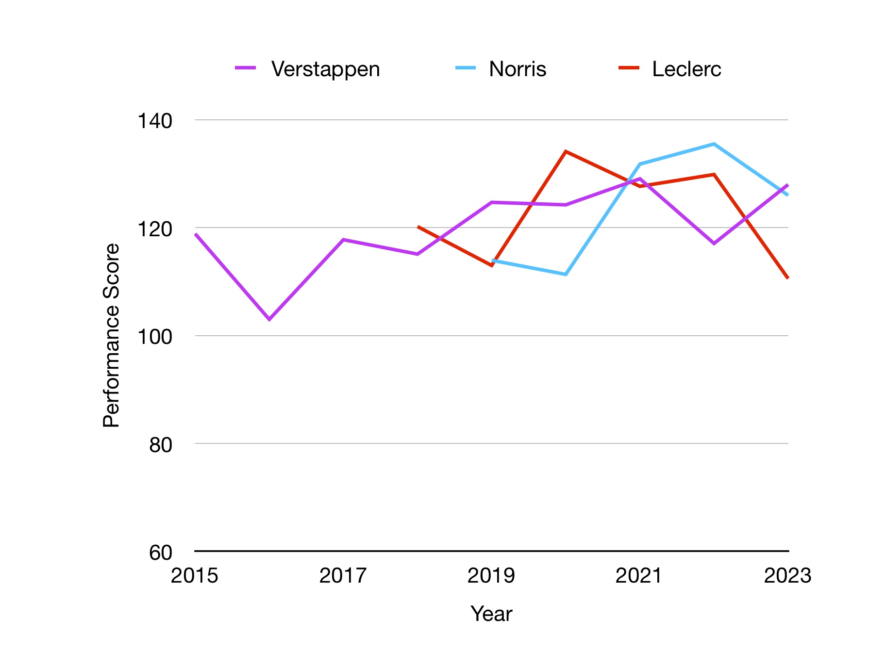 Graph is showing F1 qualifying performance in the 2020s. Verstappen, Norris and Leclerc are the fastest qualifiers of the era so far.