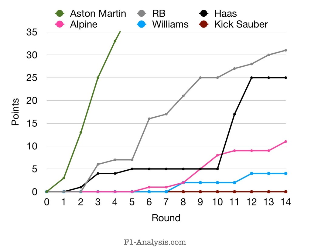2024 Constructor’s Points Line Graph for the lower midfield teams