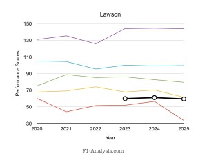 Graph showing Lawson’s ratings are relatively consistent from 2023-2025.