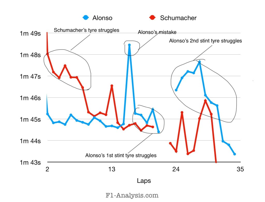 Graph showing the pace of Alonso and Schumacher in the 1st half of the 2006 Chinese Grand Prix. Alonso's drop off after his 2nd pitstop is clear to see.