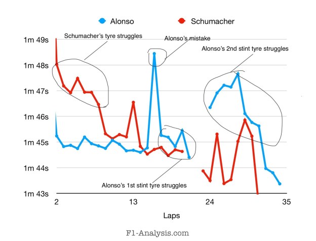 Graph showing the pace of Alonso and Schumacher in the 1st half of the 2006 Chinese Grand Prix. Alonso's drop off after his 2nd pitstop is clear to see.
