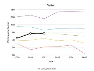 Vettel’s F1 driver rankings 2020s