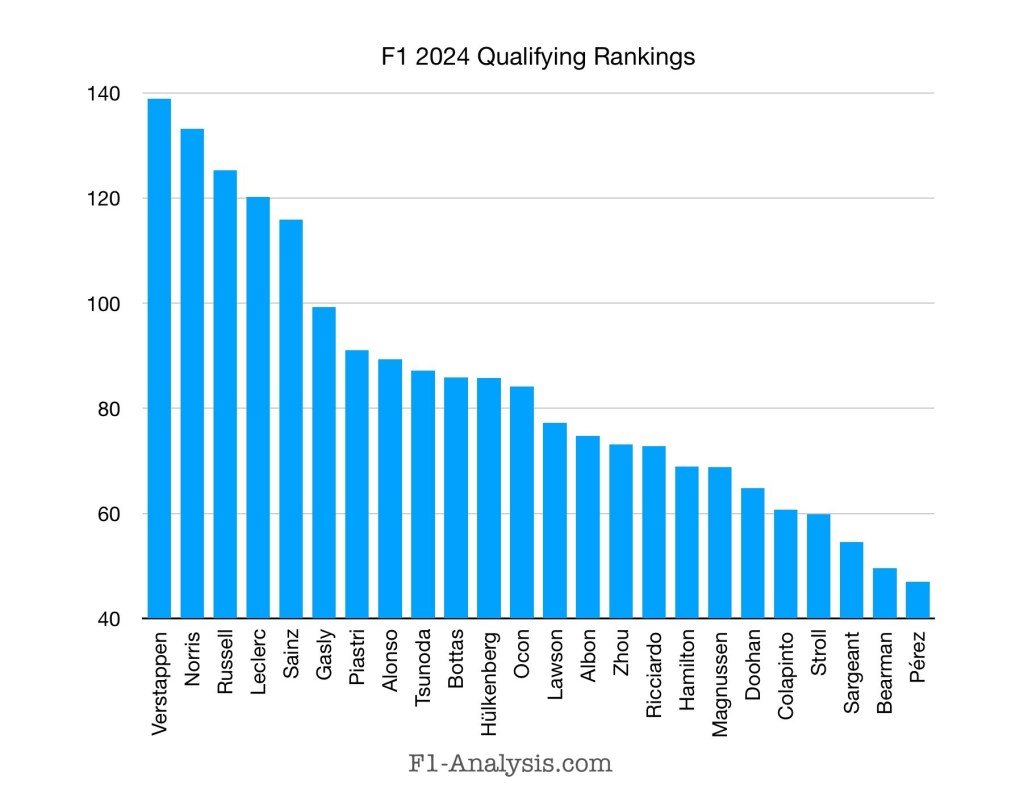 Ranking of drivers based on their qualifying results