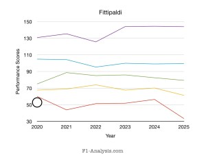 Fittipaldi’s short F1 career has a rating that’s low but respectable given the circumstances.