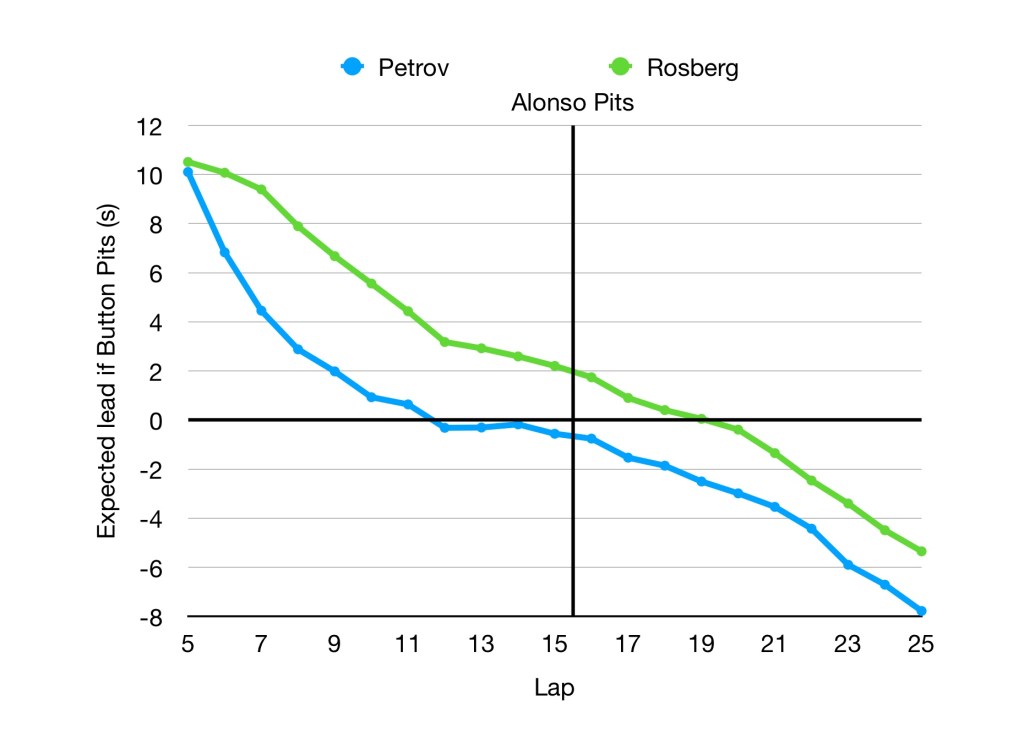 Graph showing that it took Button several more laps to clear a gap to Rosberg behind.