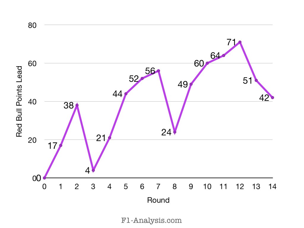 Red Bull’s points lead has fluctuated across the year.