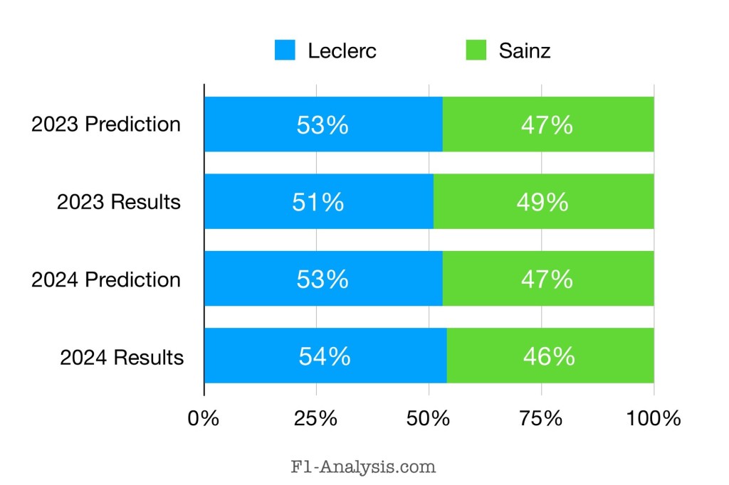 Leclerc scored 54% of Ferrari's points (excluding Suadi Arabi), with Sainz getting 46%.