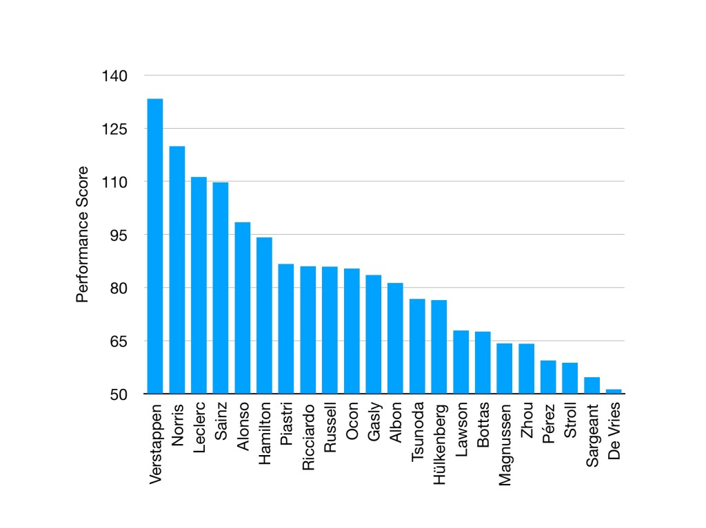 2023 Ratings Graph. The extremely close midfield (between Piastri in 7th and Albon in 12th) is shown.