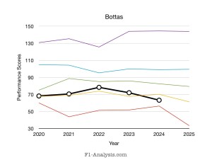 Graph to show Bottas’ driver ratings in the 2020s