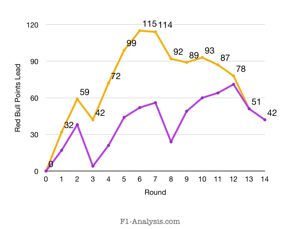 Red Bull’s lead over McLaren increased dramatically over the first 7 rounds, but has since shrunk dramatically.
