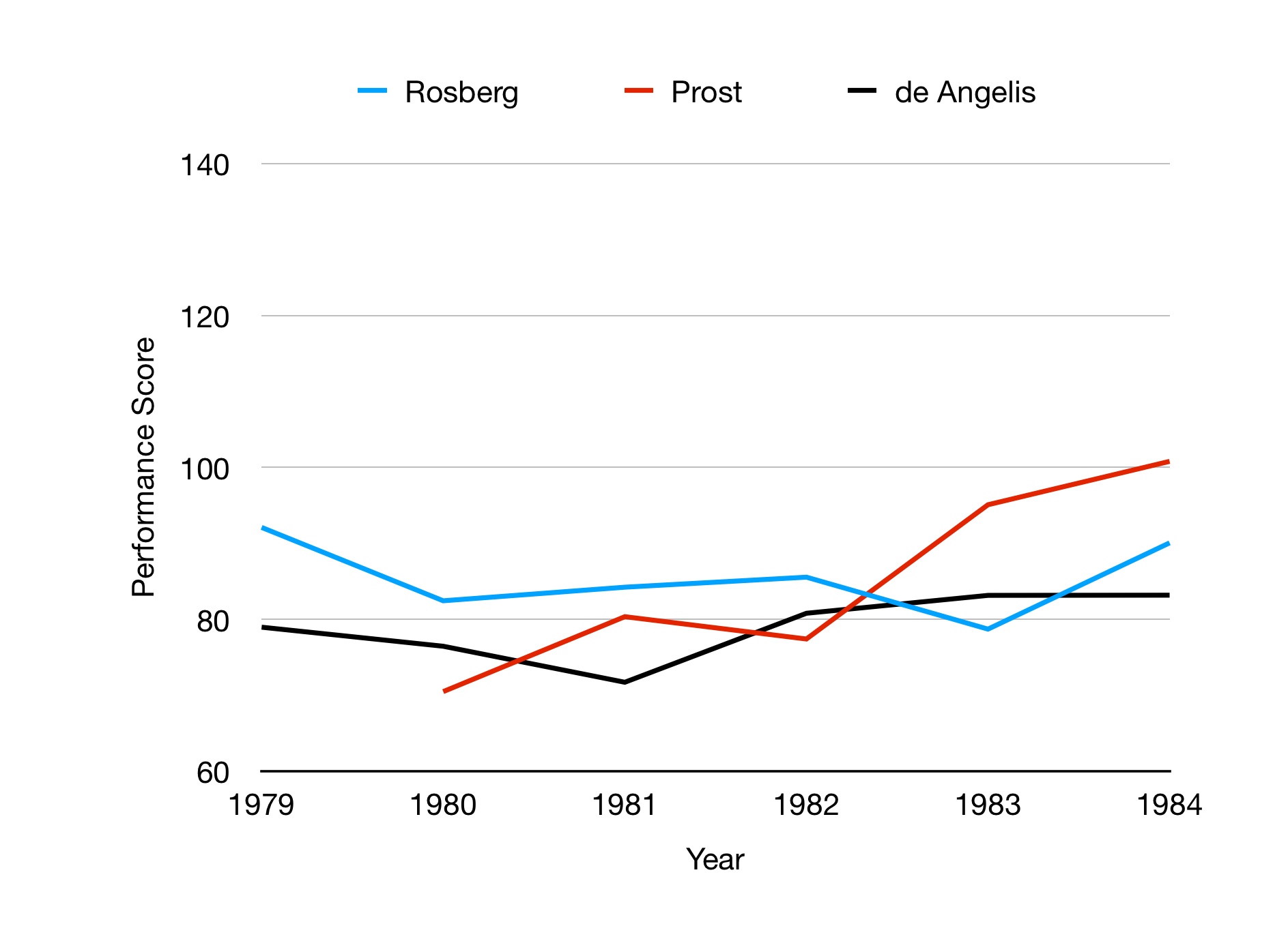 Graph is showing F1 qualifying performance in the early 1980s. Rosberg and Prost are the fastest qualifiers of the era.