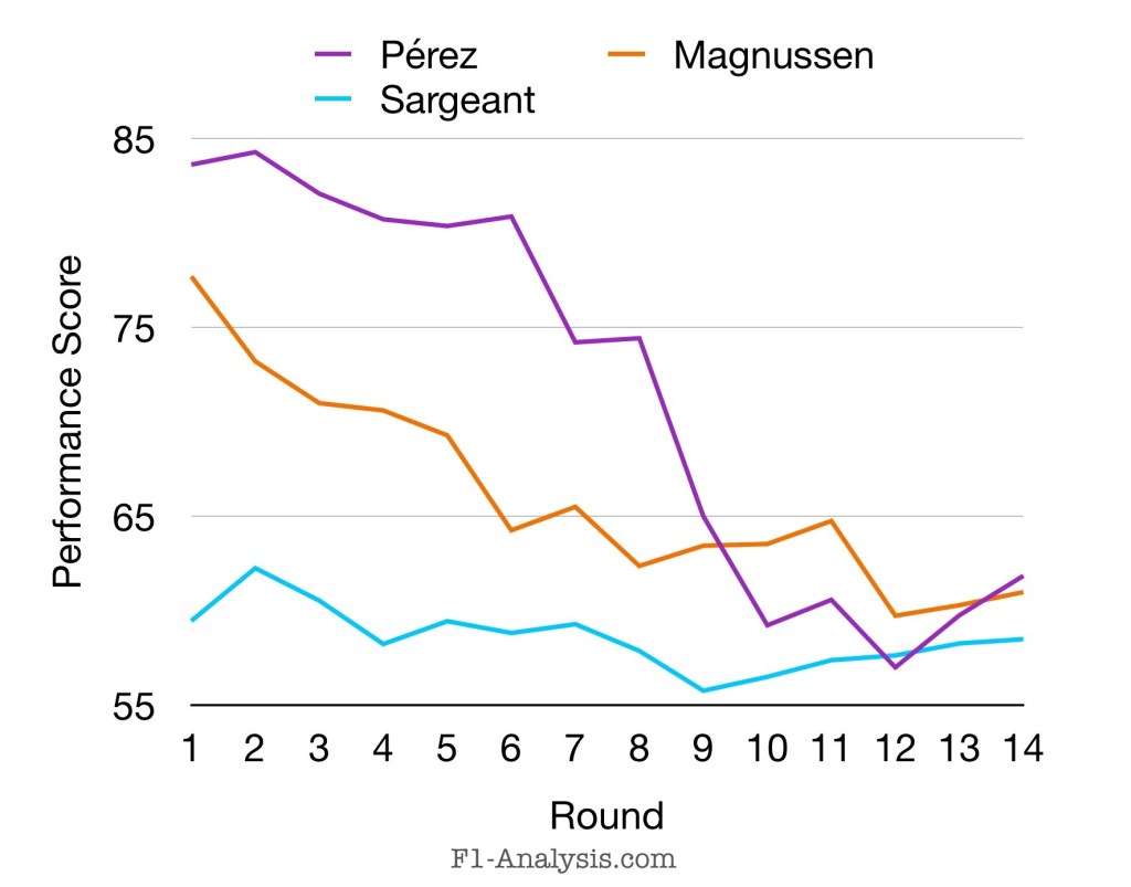 2024 F1 mid-season ratings for Perez, Magnussen and Sargeant line graph.