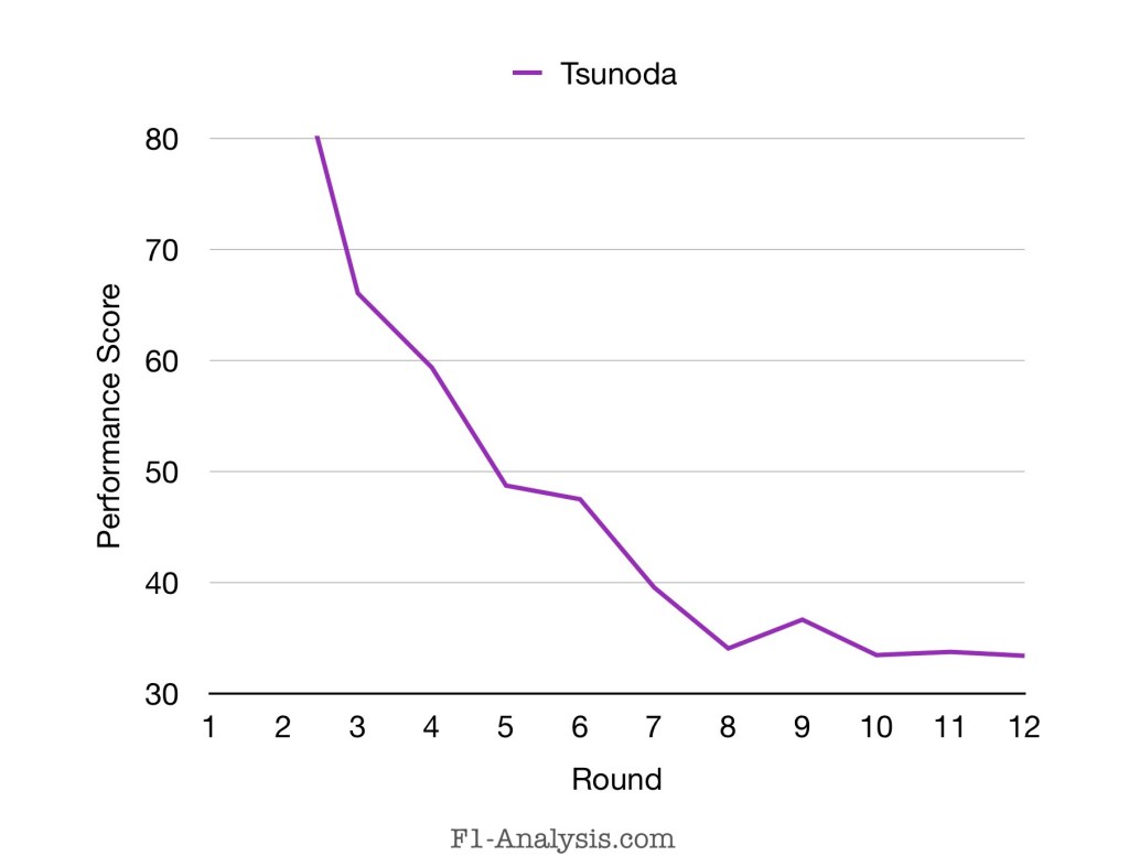 Tsunoda’s ranking has dropped dramatically since joining Red Bull.