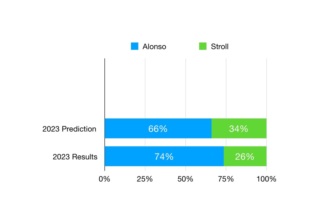 The model predicted an easily victory for Alonso. However the gap was even bigger than expected.