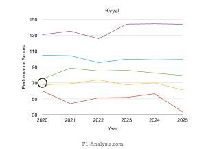 Kvyat’s was considered a solid benchmark for the Red Bull junior team in 2020
