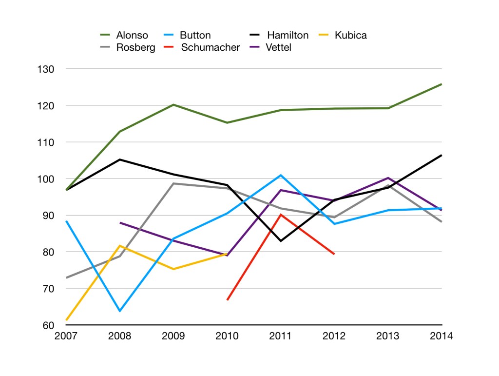 Graph of top drivers from 2007-2014. Alonso is consistently rated the top driver during this era.
