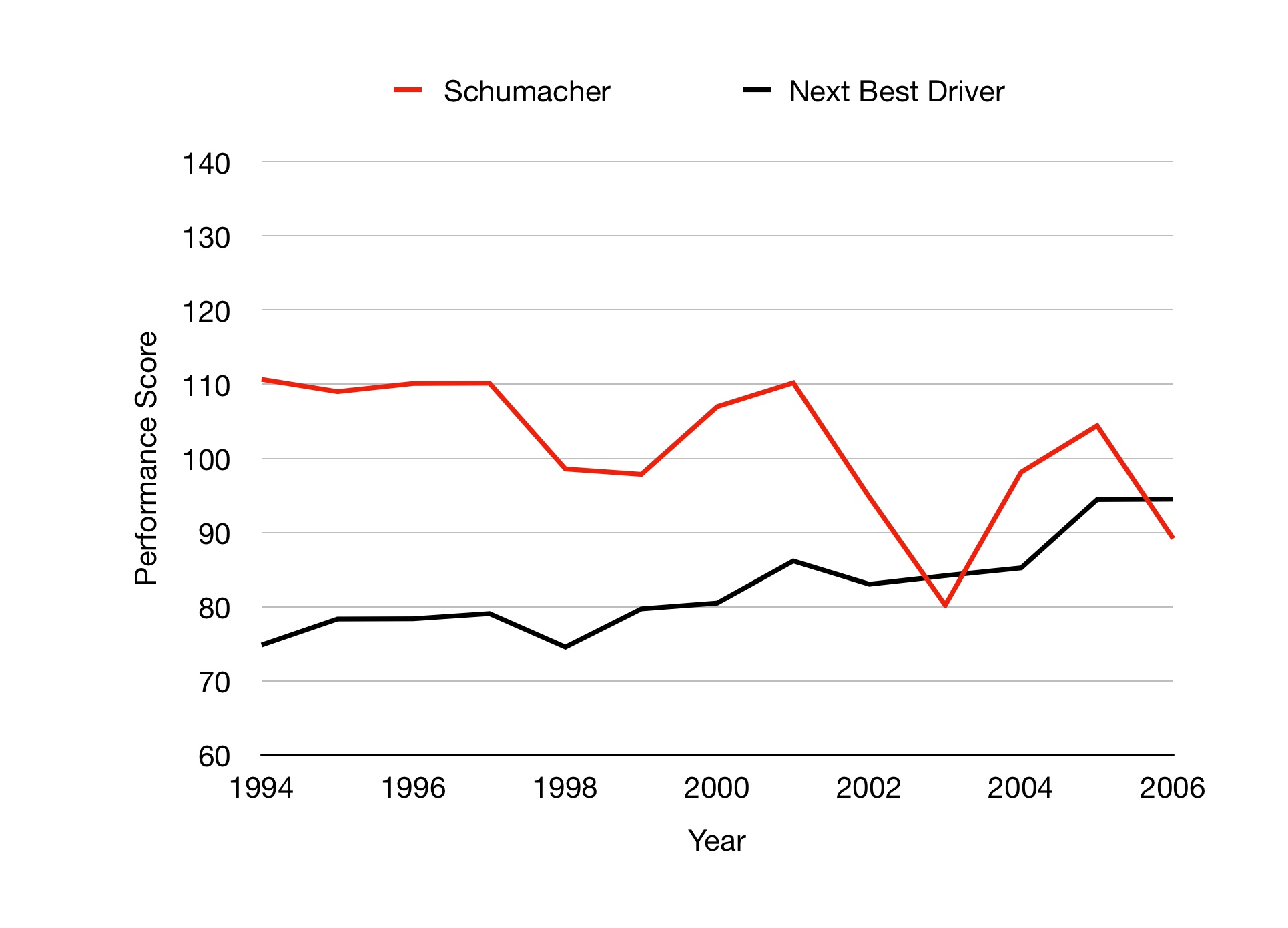 Graph is showing F1 qualifying performance in the late 1990s. Schumacher is the fastest qualifier of the era.