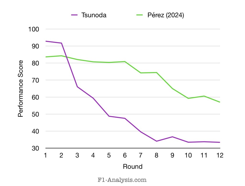 Graph showing Tsunoda’s drop in ratings is much more severe than Pérez’s last year.