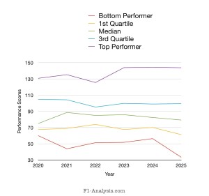 Graph showing how the best and worst rated drivers performed in each season of the 2020s so far